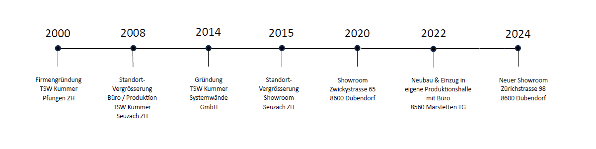 Meilensteine TSW Kummer Systemwände GmbH